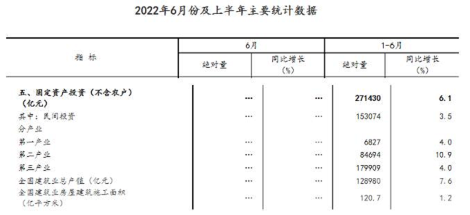 同比增長(zhǎng)7.6%！國(guó)家統(tǒng)計(jì)局：上半年建筑業(yè)總產(chǎn)值128980億元